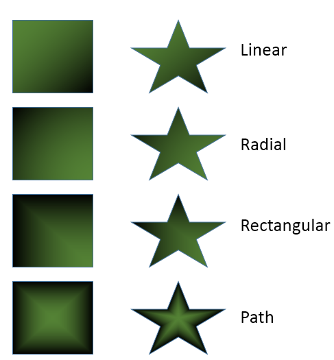 Types of gradient