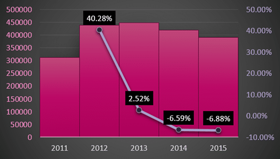 Chart showing yearly revenue as bar and YOY growth as line chart on secondary axis