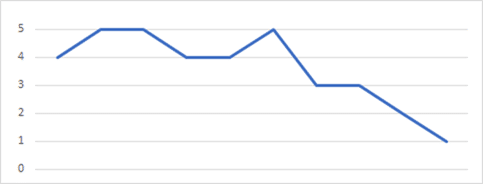 Movie Rating line chart
